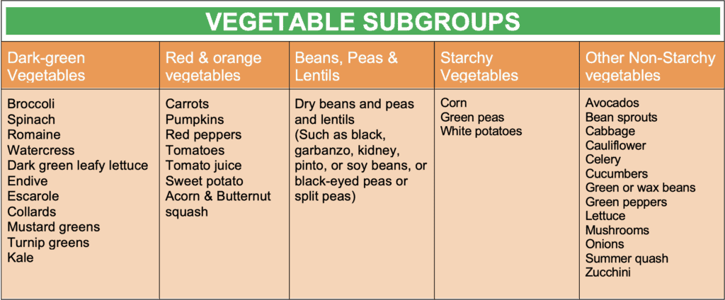 A chart with examples of vegetables in each of the 5 vegetable subgroups.
