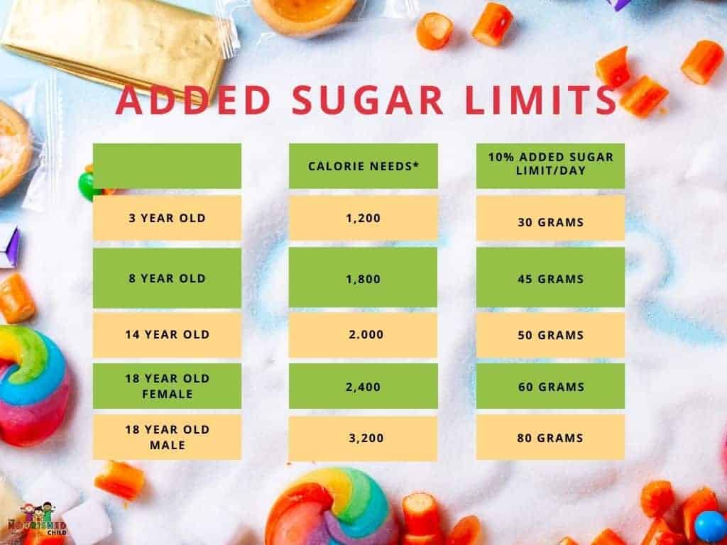 added sugar limits for kids chart