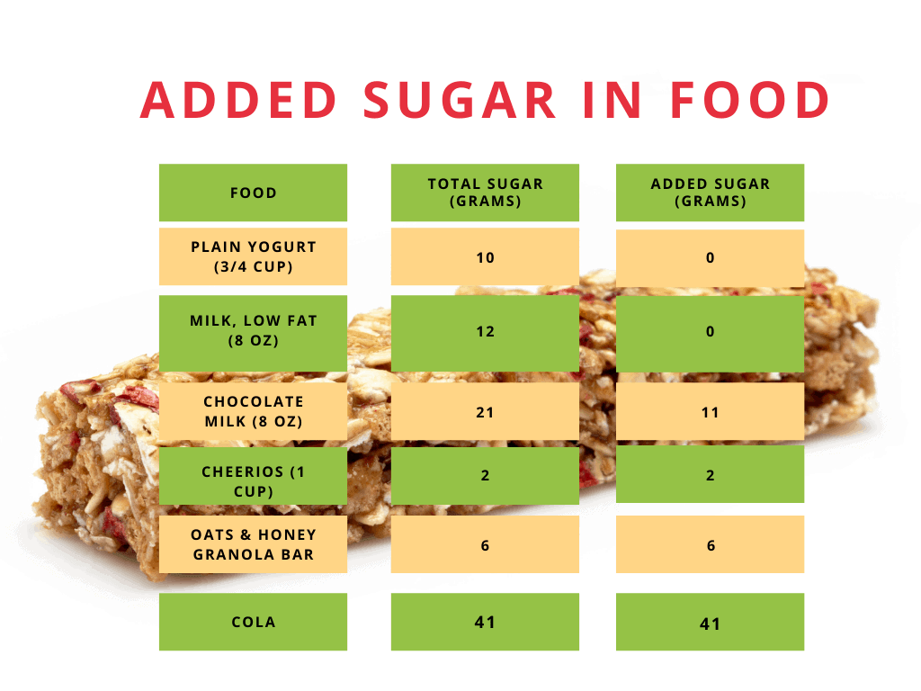 added sugar in common foods chart
