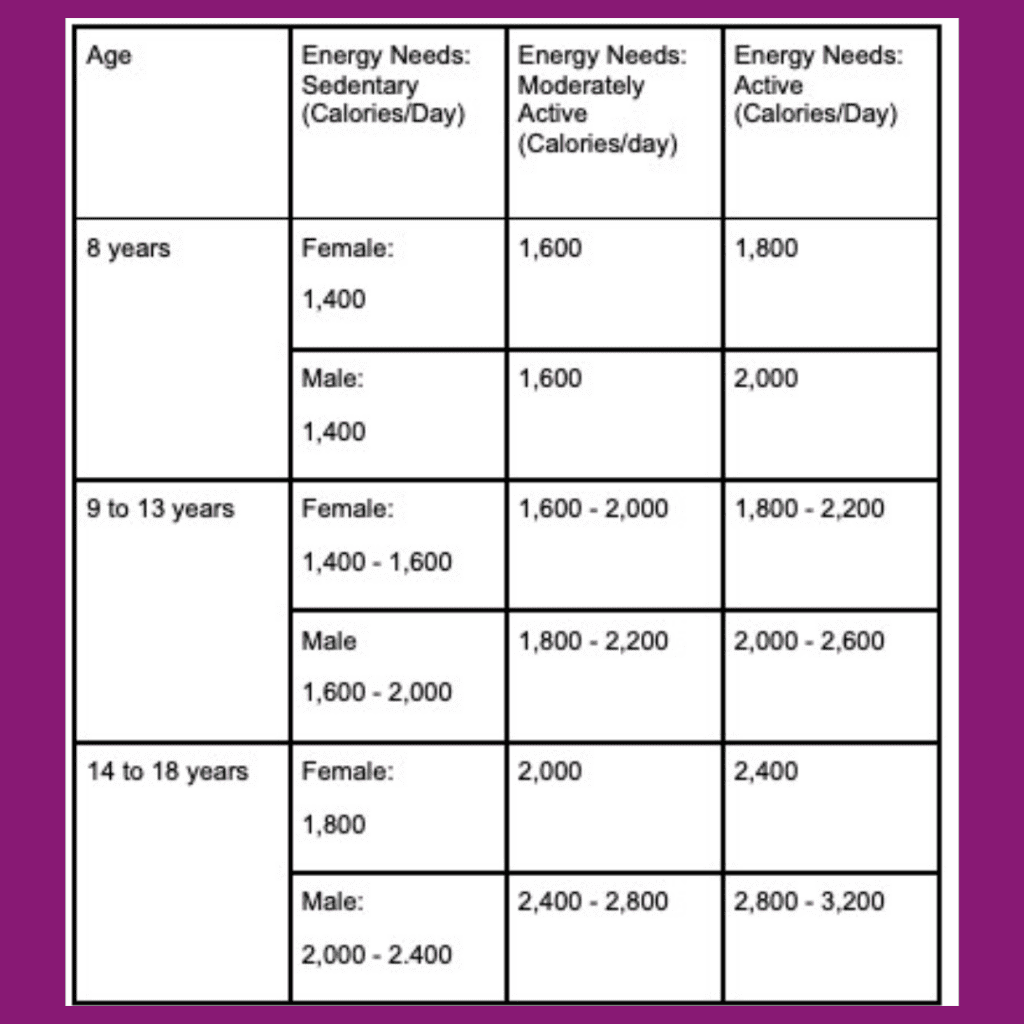 Energy needs for active children and teens