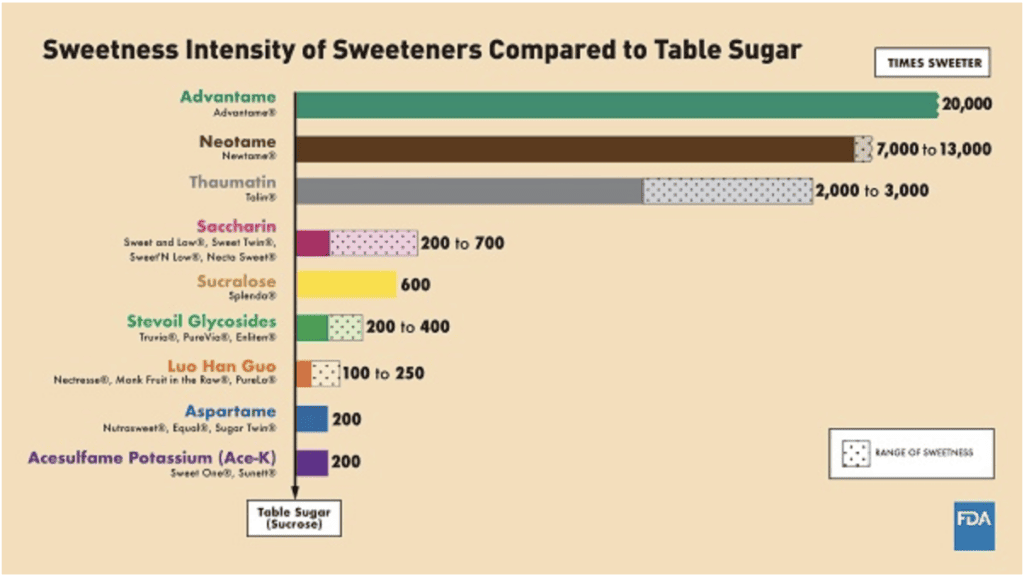 Sweetness intensity of artificial sweeteners from the FDA