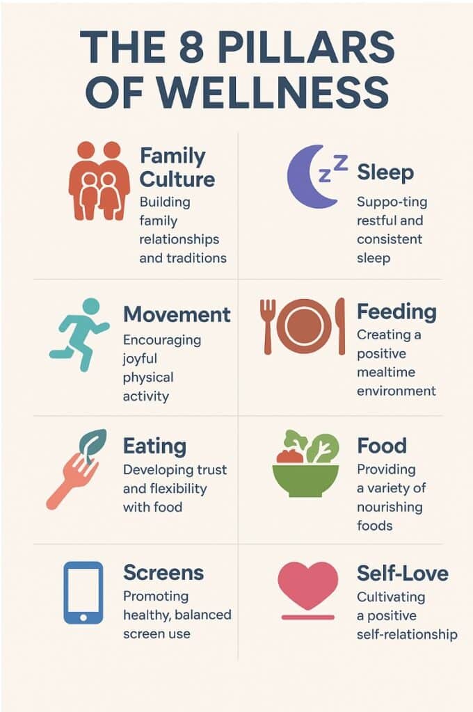 The 8 pillars of wellness from Kids Thrive at Every Size